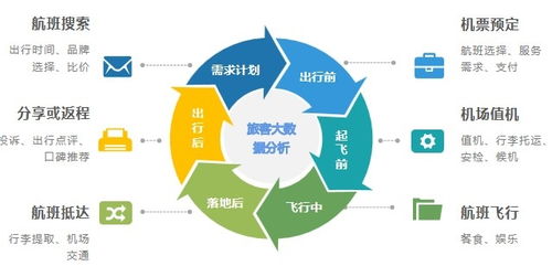 發展商業智能 挖掘航空公司的流量寶藏