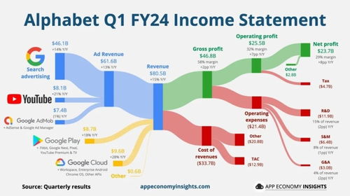 谷歌財報后大漲15% 廣告引擎轟鳴，科技巨頭增長遠未停歇
